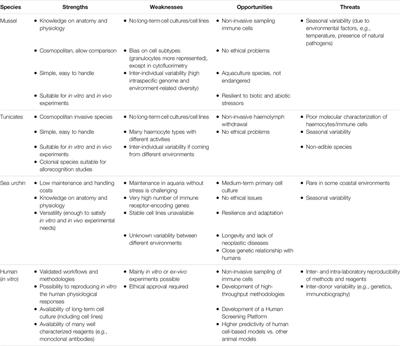 Methodological Approaches To Assess Innate Immunity and Innate Memory in <mark class="highlighted">Marine Invertebrates</mark> and Humans